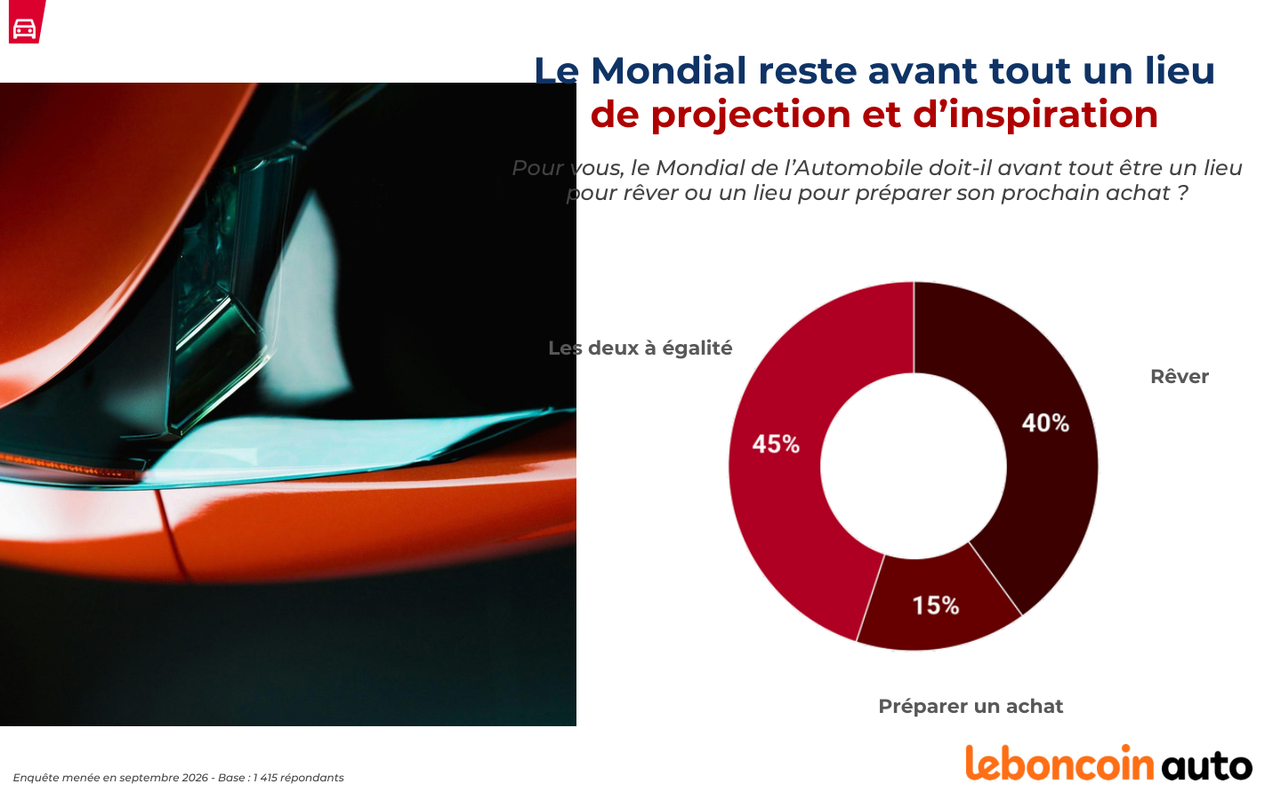 Graphique sur les motivations de visite du Mondial de l’Auto